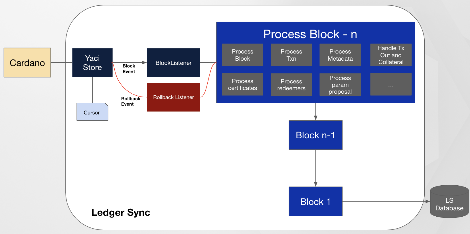 Data Flow Diagram